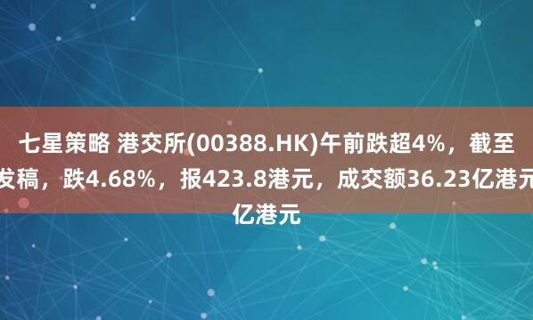 七星策略 港交所(00388.HK)午前跌超4%，截至发稿，跌4.68%，报423.8港元，成交额36.23亿港元